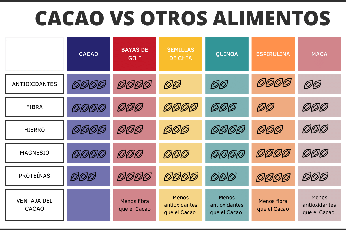 Beneficios del Cacao vs otros alimentos
